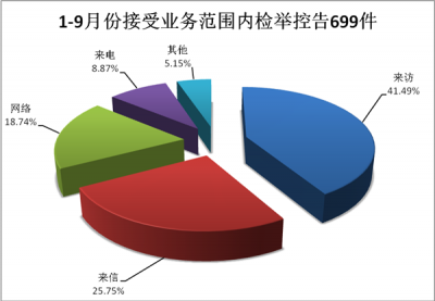 霍邱：图解1—9月信访举报受理情况