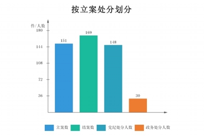 来安：2018年立案151件 党纪政务处分168人