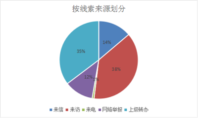 泗县：1-11月共受理信访举报494件次
