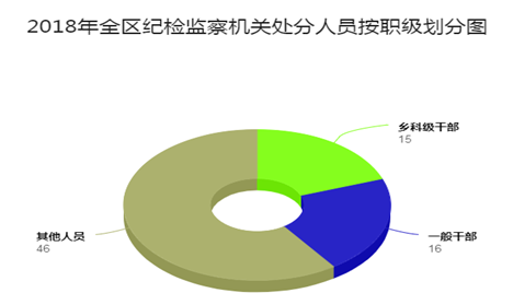 铜陵义安：图解全区纪检监察机关2018年审查调查工作情况