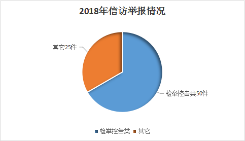 芜湖弋江：图解全区纪检监察机关2018年审查调查工作情况