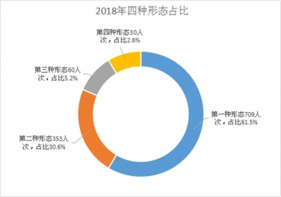 萧县：2018年运用“四种形态”处理1152人次