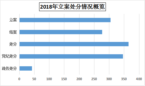 灵璧：2018年立案305件处分365人