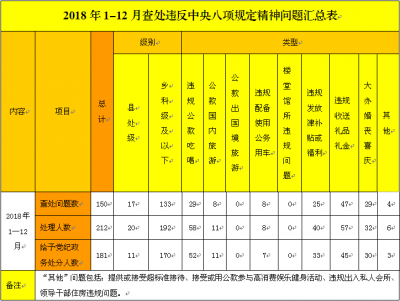 蚌埠：作风建设持续向好 查处问题数下降近两成