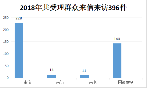 广德：2018年受理信访举报396件