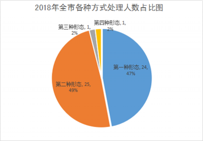 明光：图解2018年查处违反中央八项规定精神问题工作