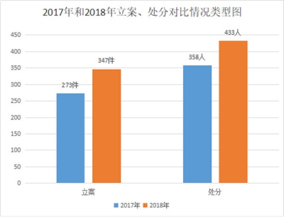 萧县：2018年立案347件处分433人