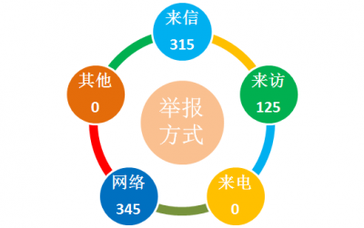 宿州埇桥：2018年共受理信访举报785件