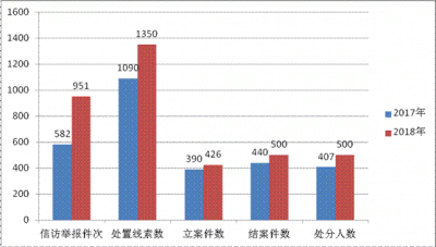 濉溪：2018年立案426件 处分500人