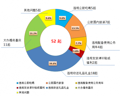 宿州埇桥：2018年查处违反中央八项规定精神问题52起处分78人