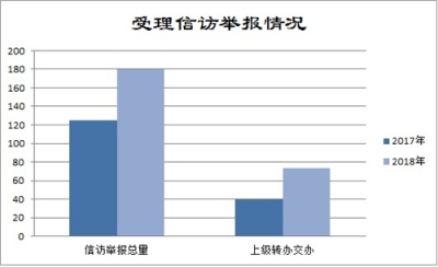 郎溪：2018年受理信访举报180件次