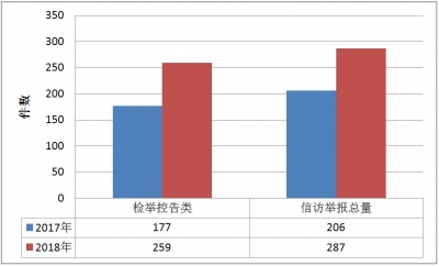 和县：2018年共受理信访举报287件