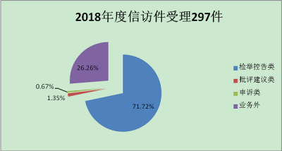 天长：聚焦主责主业 2018年受理信访举报297件