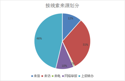 泗县：2018年共受理信访举报608件