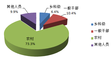 歙县：2018年运用“四种形态”处理600人次