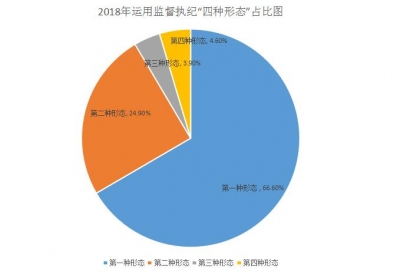 濉溪：2018年运用监督执纪“四种形态”处理1579人次