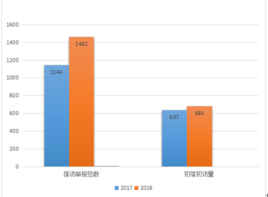 枞阳：2018年受理信访举报1462件