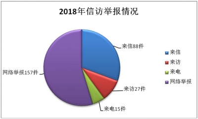 和县：图说全县纪检监察机关2018年监督检查、审查调查情况