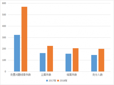 枞阳：2018年立案226件处分199人