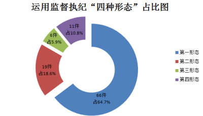 蚌埠蚌山：发布2018年监督检查审查调查情况