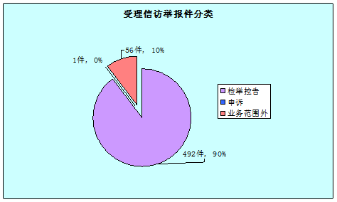 无为：2018年受理信访举报549起