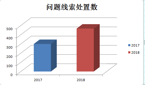淮北杜集：2018年党纪政务处分143人