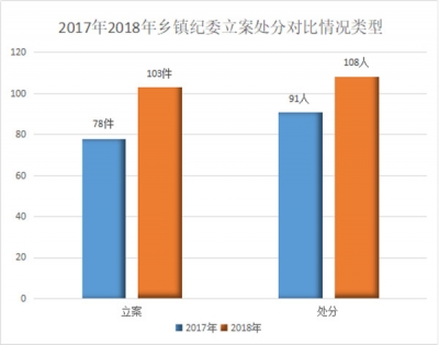 萧县：2018年乡镇纪委立案103件处分108人
