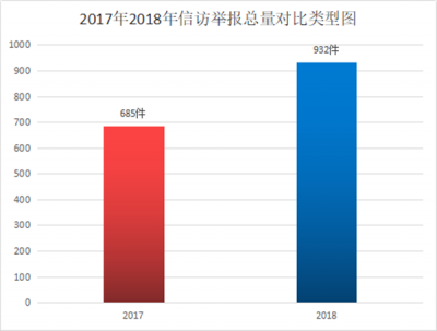 萧县：2018年受理信访举报932件