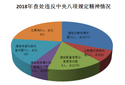 芜湖县：2018年查处违反中央八项规定精神问题38起