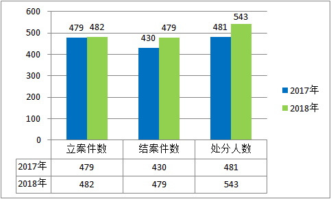 宿州埇桥：2018年立案482件处分543人