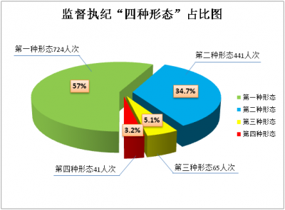 宿州埇桥：2018年运用“四种形态”处理1271人次