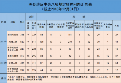 滁州：2018年查处违反中央八项规定精神问题310起处理426人