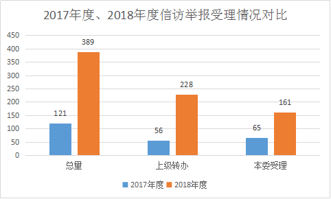 旌德：2018年受理信访举报389件次