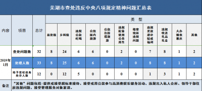芜湖：2019年元月查处违反中央八项规定精神问题32起