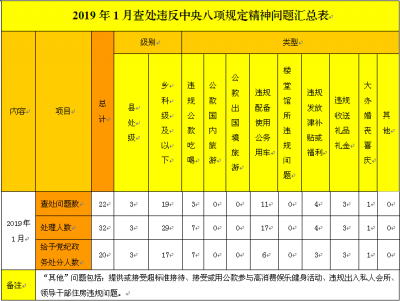 蚌埠：1月查处违反中央八项规定精神问题22起处理32人