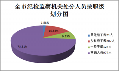宣城：2018年全市纪检监察机关审查调查情况通报