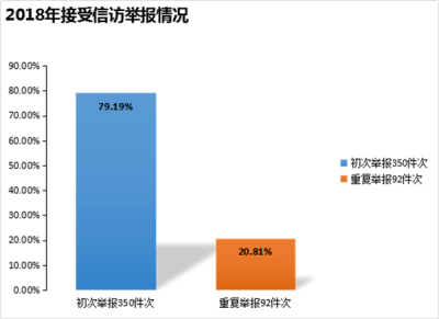 砀山：2018年办理信访举报442件次