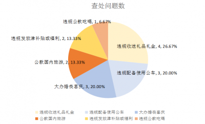 阜阳：1—2月查处违反中央八项规定精神问题15起处理20人