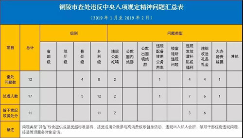 铜陵：2019年1-2月全市共查处违反中央八项规定精神问题12起处理17人