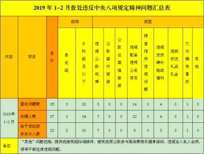 蚌埠：1-2月查处违反中央八项规定精神问题25起 处理37人
