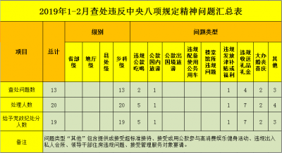 宿州埇桥：1-2月查处违反中央八项规定精神问题13起处分19人