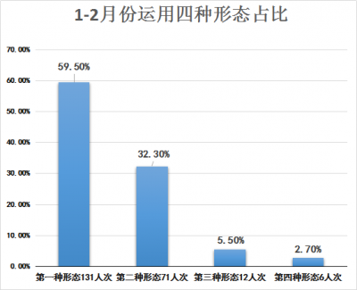 砀山：1-2月份运用第一种形态处理131人次