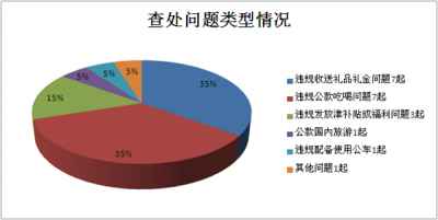 宣城：1-2月查处违反中央八项规定精神问题20起处理22人