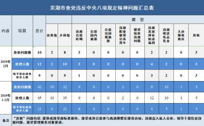 芜湖：1-2月查处违反中央八项规定精神问题42起