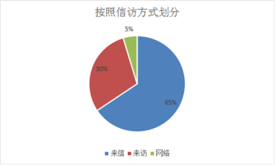 泗县：图解1-4月份信访举报受理情况