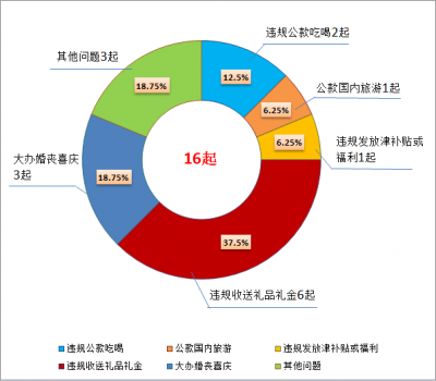 宿州埇桥：1-5月查处违反中央八项规定精神问题19起处分28人
