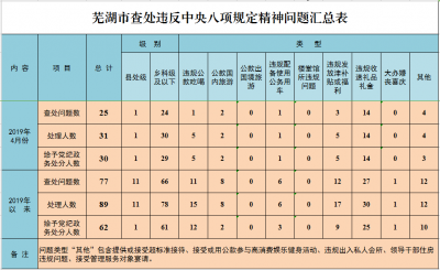 芜湖：1至4月查处违反中央八项规定精神问题77起