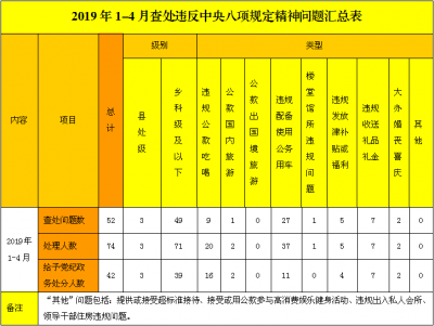 蚌埠：1-4月查处违反中央八项规定精神问题52起处理74人