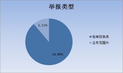 郎溪：图解1-4月信访举报受理情况