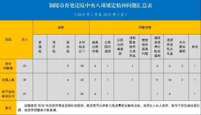 铜陵：处理39人！2019年1-5月份查处违反中央八项规定精神问题23起